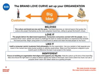 We make brands stronger.
We make brand leaders smarter.
The BRAND LOVE CURVE set up your ORGANIZATION
INDIFFERENT
Focus on...