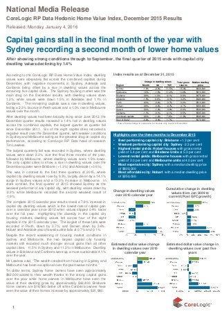 1
National Media Release
CoreLogic RP Data Hedonic Home Value Index, December 2015 Results
Released: Monday, January 4, 2016
Capital gains stall in the final month of the year with
Sydney recording a second month of lower home values
After showing strong conditions through to September, the final quarter of 2015 ends with capital city
dwelling values declining by 1.4%
According to the CoreLogic RP Data Home Value Index, dwelling
values were absolutely flat across the combined capitals during
December, with negative movements in Sydney, Adelaide and
Canberra being offset by a rise in dwelling values across the
remaining five capital cities. The Sydney housing market was the
main drag on the December results, with dwelling values down
1.2%, while values were down 1.5% in Adelaide and 1.1% in
Canberra. The remaining capitals saw a rise in dwelling values,
led by a 2.3% bounce in Perth values and a 1.0% rise in Melbourne
values over the month.
After dwelling values had been broadly rising since June 2012, the
December quarter results revealed a 1.4% fall in dwelling values
across the combined capitals, the largest quarter on quarter fall
since December 2011. Six of the eight capital cities recorded a
negative result over the December quarter, with weaker conditions
in Sydney and Melbourne acting as the greatest drag on capital city
performance, according to CoreLogic RP Data head of research
Tim Lawless.
The largest quarterly fall was recorded in Sydney, where dwelling
values were down 2.3% over the final three months of the year,
followed by Melbourne, where dwelling values were 1.9% lower.
The only capital cities to show a rise in dwelling values over the
December quarter were Brisbane (+1.3%) and Adelaide (+0.6%).
This was in contrast to the first three quarters of 2015, where
capital city dwelling values rose by 9.3%, largely driven by a 14.1%
surge in Sydney values and a 13.3% increase in Melbourne. In
stark contrast, the final quarter of 2015 showed Sydney as the
weakest performer of any capital city, with dwelling values down by
-2.3% while Melbourne recorded the second weakest result of
-1.9%.
The complete 2015 calendar year results reveal a 7.8% increase in
capital city dwelling values which is the lowest rate of capital gain
over a calendar year since 2012 when values slipped 0.4% lower
over the full year. Highlighting the diversity in the capital city
housing markets, dwelling values fell across four of the eight
capitals in the 2015 calendar year. The largest of these falls were
recorded in Perth, down by 3.7%, and Darwin down by 3.6%.
Hobart and Adelaide also showed subtle falls of 0.7% and 0.1%.
Despite the recent weakening of housing market conditions in
Sydney and Melbourne, the two largest capital city housing
markets still recorded much stronger annual gains than all other
capital cities, 11.5% in Sydney and 11.2% in Melbourne. Dwelling
values in Brisbane and Canberra were up a more sustainable 4.1%
over the year.
Mr Lawless said, “The wealth created from housing in Sydney and
Melbourne has been exceptional over the past twelve months.”
“In dollar terms, Sydney home owners have seen approximately
$82,000 added to their wealth thanks to the strong capital gains
over the year while home owners in Melbourne have seen the
value of their dwelling grow by approximately $60,400. Brisbane
home owners are $18,560 better off while Canberra owners have
seen the value of their homes increase by approximately $21,900.
Cumulative change in dwelling
values from Jan 2009 to
current (Post GFC growth)
Estimated dollar value change in
dwelling values over past five
years
Change in dwelling values
over 2015 calendar year
Highlights over the three months to December 2015
• Best performing capital city: Brisbane +1.3 per cent
• Weakest performing capital city: Sydney -2.3 per cent
• Highest rental yields: Hobart houses with gross rental
yield of 5.4 per cent and Brisbane Units at 5.3 per cent
• Lowest rental yields: Melbourne houses with gross rental
yield of 3.0 per cent and Melbourne units at 4.0 per cent
• Most expensive city: Sydney with a median dwelling price
of $800,000
• Most affordable city: Hobart with a median dwelling price
of $350,000
* Rest of state change in values are for houses only to end of November
Index results as at December 31, 2015
Region Month Qtr YOY
Sydney -1.2% -2.3% 11.5% 15.4% $800,000
Melbourne 1.0% -1.9% 11.2% 14.8% $610,000
Brisbane 0.9% 1.3% 4.1% 8.8% $475,000
Adelaide -1.5% 0.6% -0.1% 4.2% $420,000
Perth 2.3% -0.2% -3.7% 0.2% $510,000
Hobart 0.8% -0.2% -0.7% 4.7% $350,000
Darwin 0.0% -1.4% -3.6% 2.0% $520,000
Canberra -1.1% -0.1% 4.1% 8.5% $585,000
Combined capitals 0.0% -1.4% 7.8% 11.8% $595,000
Rest of State* -0.2% -0.4% 1.7% $370,000
Median dwelling
price
Change in dwelling values Total gross
returns
Estimated dollar value change
in dwelling values over 2015
calendar year
 