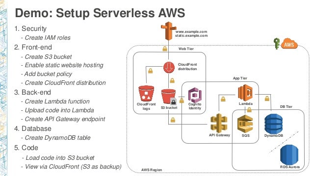 Microservices Architecture for Content Management Systems using AWS L…