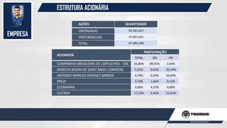 EMPRESA
ESTRUTURA ACIONÁRIA
ACIONISTA
PARTICIPAÇÃO
TOTAL ON PN
COMPANHIA BRASILEIRA DE CARTUCHOS - CBC 65,80% 89,55% 2,64%
MARCOS BODIN DE SAINT ANGE COMNENE 5,52% 0,03% 20,14%
ANTONIO MARCOS MORAES BARROS 4,70% 0,20% 16,69%
PREVI 3,70% 1,66% 9,12%
ESTIMAPAR 3,06% 4,21% 0,00%
OUTROS 17,22% 4,35% 51,41%
AÇÕES QUANTIDADE
ORDINÁRIAS 34.581.627
PREFERENCIAIS 13.001.621
TOTAL 47.583.248
 