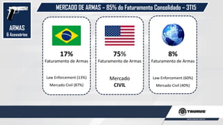 ARMAS
& Acessórios
MERCADO DE ARMAS – 85% do Faturamento Consolidado – 3T15
Law Enforcement (13%)
Mercado Civil (87%)
Mercado
CIVIL
Law Enforcement (60%)
Mercado Civil (40%)
17%
Faturamento de Armas
75%
Faturamento de Armas
8%
Faturamento de Armas
 
