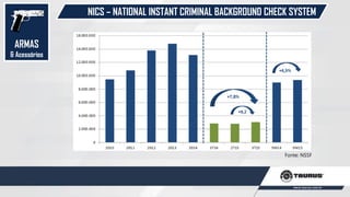 NICS – NATIONAL INSTANT CRIMINAL BACKGROUND CHECK SYSTEM
Fonte: NSSF
ARMAS
& Acessórios
 