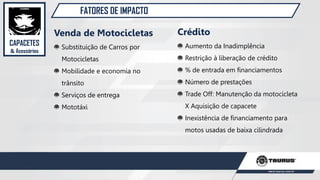 FATORES DE IMPACTO
Venda de Motocicletas
Substituição de Carros por
Motocicletas
Mobilidade e economia no
trânsito
Serviços de entrega
Mototáxi
Crédito
Aumento da Inadimplência
Restrição à liberação de crédito
% de entrada em financiamentos
Número de prestações
Trade Off: Manutenção da motocicleta
X Aquisição de capacete
Inexistência de financiamento para
motos usadas de baixa cilindrada
CAPACETES
& Acessórios
 