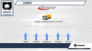 CLIENTES
Varejo Atacado Magazines Frotistas Governo
Equipes e Representantes Comerciais
CAPACETES
& Acessórios
 