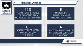 MERCADO DE CAPACETES
44%
MARKET SHARE TAURUS
DE CAPACETES PARA
MOTOCICLISTAS NO BRASIL
5
MILHÕES DE
UNIDADES/ANO DE
MERCADO POTENCIAL
1,5
CAPACETES POR MOTO
EM CIRCULAÇÃO
NO BRASIL
6
ANOS: TEMPO DE VIDA DE
UM CAPACETE ESTIMADO
PELO MERCADO
CAPACETES
& Acessórios
 