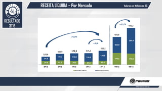 RECEITA LÍQUIDA – Por Mercado
51
Valores em Milhões de R$
RESULTADO
3T15
 