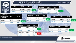 52
RECEITA LÍQUIDA POR REGIÃO1 Valores em Milhões de R$
RESULTADO
3T15
AMÉRICA
CENTRAL e
LATAM
2T15 3T15
ARMAS R$ 1,8 R$ 4,8
Part. Fat. 1,0% 2,3%
EUA 2T15 3T15
ARMAS R$ 120,5 R$ 134,5
Part. Fat. 68,7% 63,4%
BRASIL 2T15 3T15
ARMAS R$ 19,4 R$ 31,1
Part. Fat. 11,0% 17,3%
CAPACETES2
R$ 27,5 R$ 27,1
Part. Fat. 15,7% 12,7%
EUROPA 2T15 3T15
ARMAS R$ 0,9 R$ 2,3
Part. Fat. 0,5% 1,1%
ÁFRICA 2T15 3T15
ARMAS R$ 0,6 R$ 0,8
Part. Fat. 0,3% 0,4%
ÁSIA 2T15 3T15
ARMAS R$ 0,8 R$ 5,4
Part. Fat. 0,5% 2,5%
OCEANIA 2T15 3T15
ARMAS R$ 0,0 R$ 0,8
Part. Fat. 0,0% 0,4%
60,5%
39,6%
11,6%
-1,7%
164,8%
537,7%
161,8%
--%
(1) Inclui apenas armas e capacetes
 