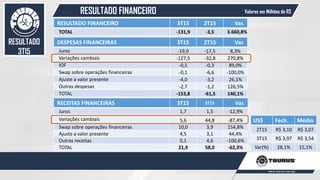 RESULTADO FINANCEIRO
53
Valores em Milhões de R$
RESULTADO
3T15
DESPESAS FINANCEIRAS 3T15 2T15 Var.
Juros -19,0 -17,5 8,3%
Variações cambiais -127,5 -32,8 270,8%
IOF -0,5 -0,3 89,0%
Swap sobre operações financeiras -0,1 -6,6 -100,0%
Ajuste a valor presente -4,0 -3,2 26,1%
Outras despesas -2,7 -1,2 126,5%
TOTAL -153,8 -61,5 140,1%
RECEITAS FINANCEIRAS 3T15 2T15 Var.
Juros 1,7 1,5 -12,9%
Variações cambiais 5,6 44,8 -87,4%
Swap sobre operações financeiras 10,0 3,9 154,8%
Ajuste a valor presente 4,5 3,1 44,4%
Outras receitas 0,1 4,6 -100,6%
TOTAL 21,9 58,0 -62,3%
RESULTADO FINANCEIRO 3T15 2T15 Var.
TOTAL -131,9 -3,5 3.660,8%
US$ Fech. Médio
2T15 R$ 3,10 R$ 3,07
3T15 R$ 3,97 R$ 3,54
Var(%) 28,1% 15,1%
 