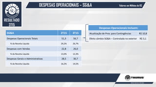 DESPESAS OPERACIONAIS – SG&A
54
Valores em Milhões de R$
RESULTADO
3T15
SG&A 2T15 3T15
Despesas Operacionais Totais 51,3 56,7
% da Receita Líquida 29,2% 26,7%
Despesas com Vendas 22,8 26,0
% da Receita Líquida 13,0% 12,3%
Despesas Gerais e Administrativas 28,5 30,7
% da Receita Líquida 16,2% 14,5%
Despesas Operacionais Incluem:
Atualização de Prov. para Contingências R$ 10,8
Efeito câmbio SG&A – Controlada no exterior R$ 3,1
 