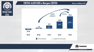 EBITDA AJUSTADO e Margem EBITDA
56
Valores em Milhões de R$
RESULTADO
3T15
 