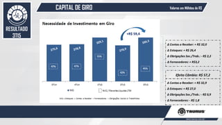 CAPITAL DE GIRO
57
Valores em Milhões de R$
RESULTADO
3T15
∆ Contas a Receber: + R$ 32,0
∆ Estoques: + R$ 26,4
∆ Obrigações Soc./Trab.: - R$ 2,2
∆ Fornecedores: + R$3,2
+R$ 59,4
∆ Contas a Receber: + R$ 32,9
∆ Estoques: + R$ 27,0
∆ Obrigações Soc./Trab.: - R$ 0,9
∆ Fornecedores: - R$ 1,8
Efeito Câmbio: R$ 57,2
 