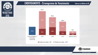 ENDIVIDAMENTO - Cronograma de Vencimento
59
Valores em Milhões de R$
RESULTADO
3T15
 