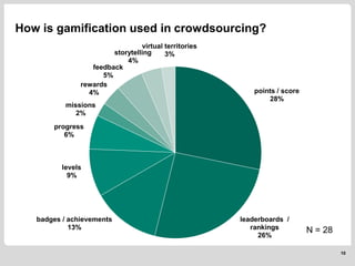 How is gamification used in crowdsourcing?
10
points / score
28%
leaderboards /
rankings
26%
badges / achievements
13%
levels
9%
progress
6%
missions
2%
rewards
4%
feedback
5%
storytelling
4%
virtual territories
3%
N = 28
 