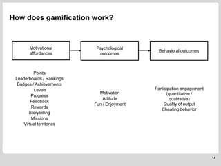 How does gamification work?
14
Behavioral outcomes
Psychological
outcomes
Motivational
affordances
Points
Leaderboards / Rankings
Badges / Achievements
Levels
Progress
Feedback
Rewards
Storytelling
Missions
Virtual territories
Motivation
Attitude
Fun / Enjoyment
Participation engagement
(quantitative /
qualitative)
Quality of output
Cheating behavior
 