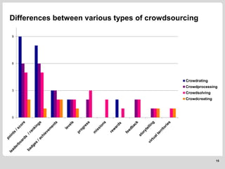 Differences between various types of crowdsourcing
15
0
3
6
9
Crowdrating
Crowdprocessing
Crowdsolving
Crowdcreating
 