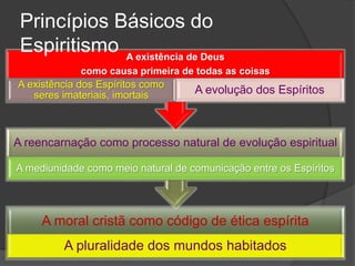 A moral cristã como código de ética espírita
A pluralidade dos mundos habitados
A reencarnação como processo natural de evolução espiritual
A mediunidade como meio natural de comunicação entre os Espíritos
A existência de Deus
como causa primeira de todas as coisas
A existência dos Espíritos como
seres imateriais, imortais A evolução dos Espíritos
Princípios Básicos do
Espiritismo
 