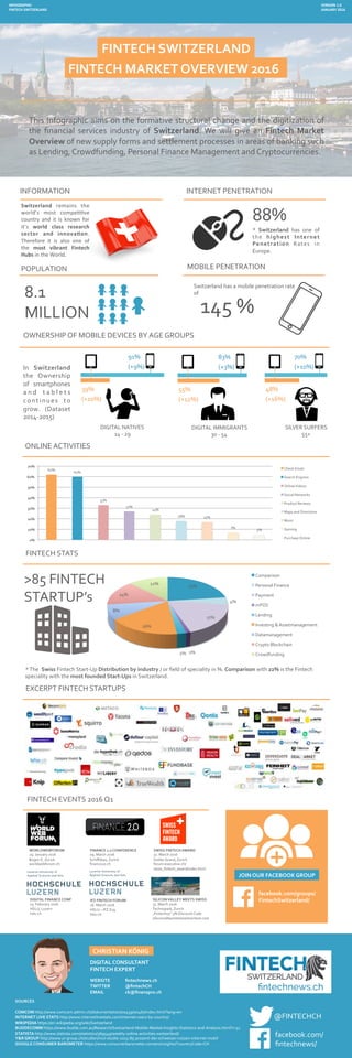 FINTECH	MARKET	OVERVIEW	2016	
This	Infographic	aims	on	the	formative	structural	change	and	the	digitization	of	
the	 ﬁnancial	 services	 industry	 of	 Switzerland.	We	 will	 give	 an	 Fintech	 Market	
Overview	of	new	supply	forms	and	settlement	processes	in	areas	of	banking	such	
as	Lending,	Crowdfunding,	Personal	Finance	Management	and	Cryptocurrencies.	
INFORMATION	
OWNERSHIP	OF	MOBILE	DEVICES	BY	AGE	GROUPS	
POPULATION	
8.1		
MILLION	
FINTECH	SWITZERLAND	
DIGITAL	CONSULTANT		
FINTECH	EXPERT	
	
WEBSITE 	ﬁntechnews.ch	
TWITTER 	@ﬁntechCH	
EMAIL 	 	ck@ﬁnanzpro.ch	
CHRISTIAN	KÖNIG	
Switzerland	 remains	 the	
world’s	 most	 compe22ve	
country	and	it	is	known	for	
it’s	 world	 class	 research	
sector	 and	 innova2on.	
Therefore	 it	 is	 also	 one	 of	
the	 most	 vibrant	 Fintech	
Hubs	in	the	World.	
FINTECH	EVENTS	2016	Q1	
EXCERPT	FINTECH	STARTUPS	
VERSION	1.0	
JANUARY	2016	
INFOGRAPHIC	
FINTECH	SWITZERLAND	
INTERNET	PENETRATION	
88%	
MOBILE	PENETRATION	
145	%	
Switzerland	has	a	mobile	penetration	rate	
of	
*	 Switzerland	 has	 one	 of	
the	 highest	 Internet	
Penetration	 Rates	 in	
Europe.	
SOURCES	
		
COMCOM	http://www.comcom.admin.ch/dokumentation/00439/00467/index.html?lang=en	
INTERNET	LIVE	STATS	http://www.internetlivestats.com/internet-users-by-country/	
WIKIPEDIA	https://en.wikipedia.org/wiki/Switzerland	
BUDDECOMM	https://www.budde.com.au/Research/Switzerland-Mobile-Market-Insights-Statistics-and-Analysis.html?r=51	
STATISTA	http://www.statista.com/statistics/369549/weekly-online-activities-switzerland/	
Y&R	GROUP	http://www.yr-group.ch/studien/mui-studie-2015-85-prozent-der-schweizer-nutzen-internet-mobil	
GOOGLE	CONSUMER	BAROMETER	https://www.consumerbarometer.com/en/insights/?countryCode=CH	
		
		
@FINTECHCH	
facebook.com/	
ﬁntechnews/	
ONLINE	ACTIVITIES		
62%	
60%	
33%	
27%	
24%	
18%	 17%	
7%	
5%	
0%	
10%	
20%	
30%	
40%	
50%	
60%	
70%	
Check	Email	
Search	Engines	
Online	Videos	
Social	Networks	
Product	Reviews	
Maps	and	Directions	
Music	
Gaming	
Purchase	Online		
IFZ	FINTECH	FORUM	
16.	March	2016	
HSLU	–	IFZ	Zug											
hslu.ch	
FINANCE	2.0	CONFERENCE	
09.	March	2016	
Schiﬀsbau,	Zurich	
ﬁnance20.ch	
JOIN	OUR	FACEBOOK	GROUP	
facebook.com/groups/	
FintechSwitzerland/	
WORLDWEBFORUM	
29.	January	2016	
Bogen	F,		Zurich	
worldwebforum.ch	
DIGITAL	FINANCE	CONF	
03.	Feburary	2016	
HSLU,	Luzern	
hslu.ch	
SILICON	VALLEY	MEETS	SWISS	
31.	March	2016	
Technopark,	Zurich	
„Fintech05“	5%	Discount	Code	
siliconvalleymeetsswitzerland.com	
SWISS	FINTECH	AWARD	
31.	March	2016	
Dolder	Grand,	Zurich	
forum-executive.ch/	
swiss_ﬁntech_award/index.html	
FINTECH	STATS	
*	The		Swiss	Fintech	Start-Up	Distribution	by	industry	/	or	ﬁeld	of	speciality	in	%.	Comparison	with	22%	is	the	Fintech	
speciality	with	the	most	founded	Start-Ups	in	Switzerland.	
22%	
4%	
17%	
1%	2%	
16%	
8%	
14%	
12%	
Comparison	
Personal	Finance	
Payment	
mPOS		
Lending	
Investing	&	Assetmanagement	
Datamanagement	
Crypto	Blockchain	
Crowdfunding	
>85	FINTECH	
STARTUP’s	
DIGITAL	NATIVES	
14	-	29	
91%		
(+9%)			
39%		
(+10%)			
83%		
(+3%)			
55%		
(+12%)			
DIGITAL	IMMIGRANTS	
30	-	54	
SILVER	SURFERS	
55+	
70%		
(+10%)			
48%		
(+16%)			
In	 Switzerland	
the	 Ownership	
of	 smartphones	
a n d	 t a b l e t s	
continues	 to	
grow.	 (Dataset	
2014-2015)	
 