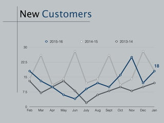New Customers
0
7.5
15
22.5
30
Feb Mar Apr May Jun July Aug Sept Oct Nov Dec Jan
2015-16 2014-15 2013-14
18
 