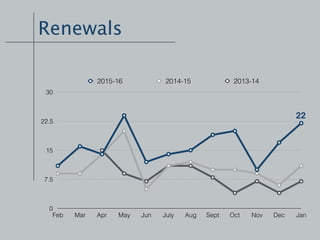 Renewals
0
7.5
15
22.5
30
Feb Mar Apr May Jun July Aug Sept Oct Nov Dec Jan
2015-16 2014-15 2013-14
22
 