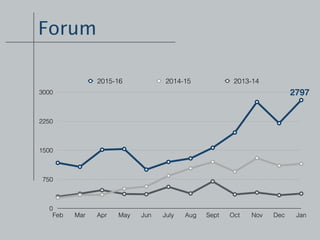 Forum
0
750
1500
2250
3000
Feb Mar Apr May Jun July Aug Sept Oct Nov Dec Jan
2015-16 2014-15 2013-14
2797
 