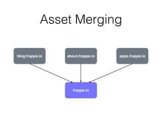 Asset Merging
frappe.io
about.frappe.io apps.frappe.ioblog.frappe.io
 