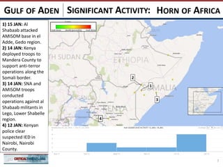 SIGNIFICANT ACTIVITY: HORN OF AFRICAGULF OF ADEN
1
3
2
7
4
1) 15 JAN: Al
Shabaab attacked
AMISOM base in el
Adde, Gedo region.
2) 14 JAN: Kenya
deployed troops to
Mandera County to
support anti-terror
operations along the
Somali border.
3) 14 JAN: SNA and
AMISOM troops
conducted
operations against al
Shabaab militants in
Lego, Lower Shabelle
region.
4) 12 JAN: Kenyan
police clear
suspected IED in
Nairobi, Nairobi
County.
 