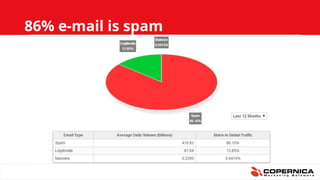 86% e-mail is spam
 