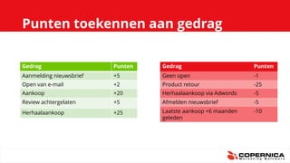 Punten toekennen aan gedrag
Gedrag Punten
Aanmelding nieuwsbrief +5
Open van e-mail +2
Aankoop +20
Review achtergelaten +5
Herhaalaankoop +25
Gedrag Punten
Geen open -1
Product retour -25
Herhaalaankoop via Adwords -5
Afmelden nieuwsbrief -5
Laatste aankoop +6 maanden
geleden
-10
 