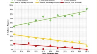 Tien e-mailmarketingtrends voor meer conversie