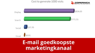 E-mail goedkoopste
marketingkanaal
 