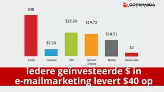 Iedere geïnvesteerde $ in
e-mailmarketing levert $40 op
Bron: Email Marketing Gold
 