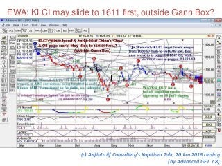EWA: KLCI may slide to 1611 first, outside Gann Box?
(outside Gann Box)
& Oil price scare! May slide to 1611.81 first..?
(outside Gann Box)Day 1 China's
scare, KLCI to slide to 1653 first!
(c) ArifinLatif Consulting's Kopitiam Talk, 20 Jan 2016 closing
(by Advanced GET 7.8)
 