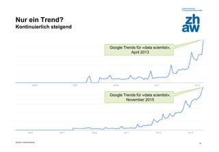 Zürcher Fachhochschule
10
Nur ein Trend?
Kontinuierlich steigend
Google Trends für «data scientist»,
April 2013
Google Trends für «data scientist»,
November 2015
 