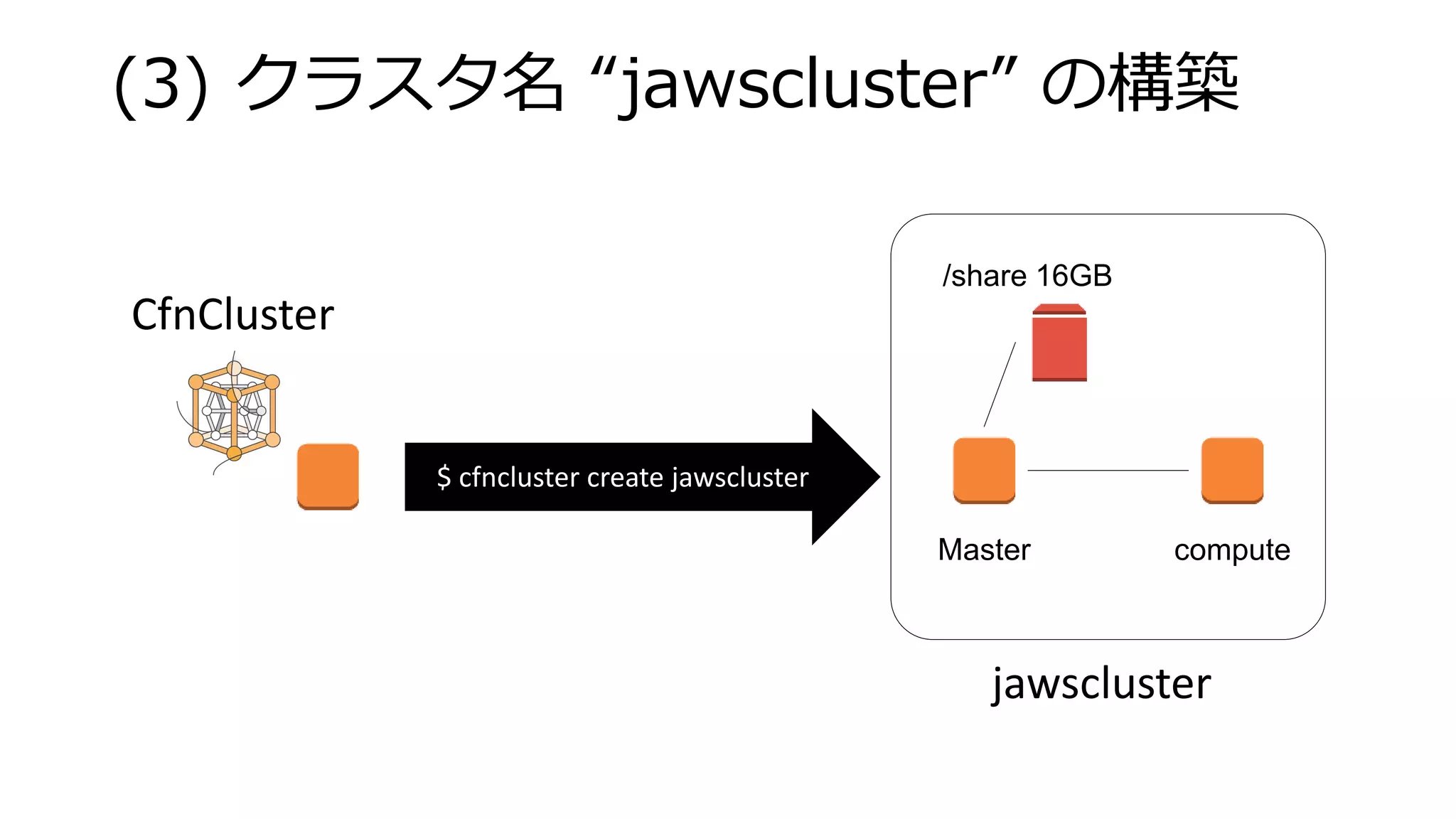 Master compute
/share 16GB
(3) クラスタ名 “jawscluster” の構築
$ cfncluster create jawscluster
jawscluster
CfnCluster
 