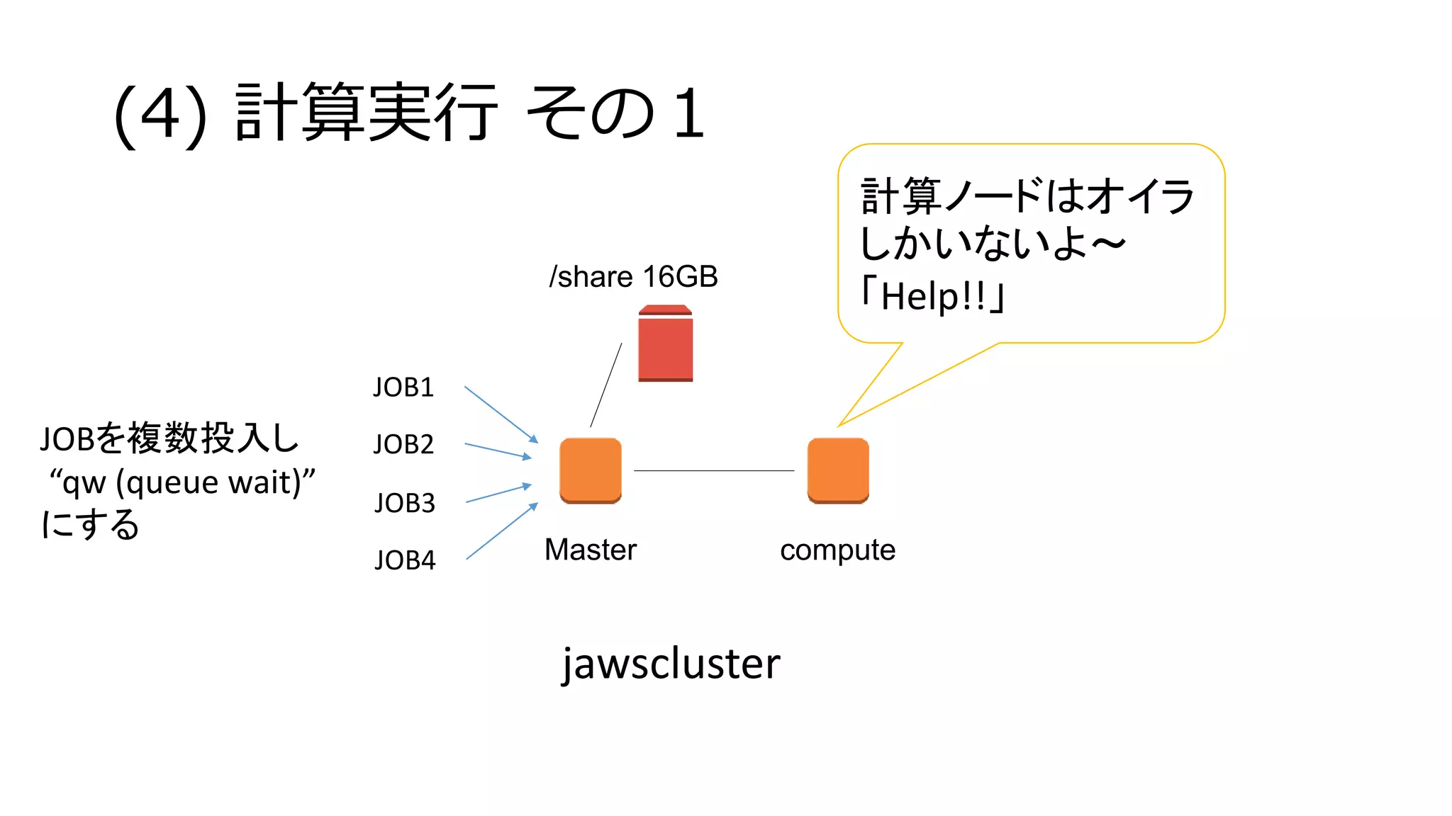Master compute
/share 16GB
(4) 計算実行 その１
JOB1
JOB2
JOB3
JOB4
JOBを複数投入し
“qw (queue wait)”
にする
jawscluster
計算ノードはオイラ
しかいないよ〜
「Help!!」
 