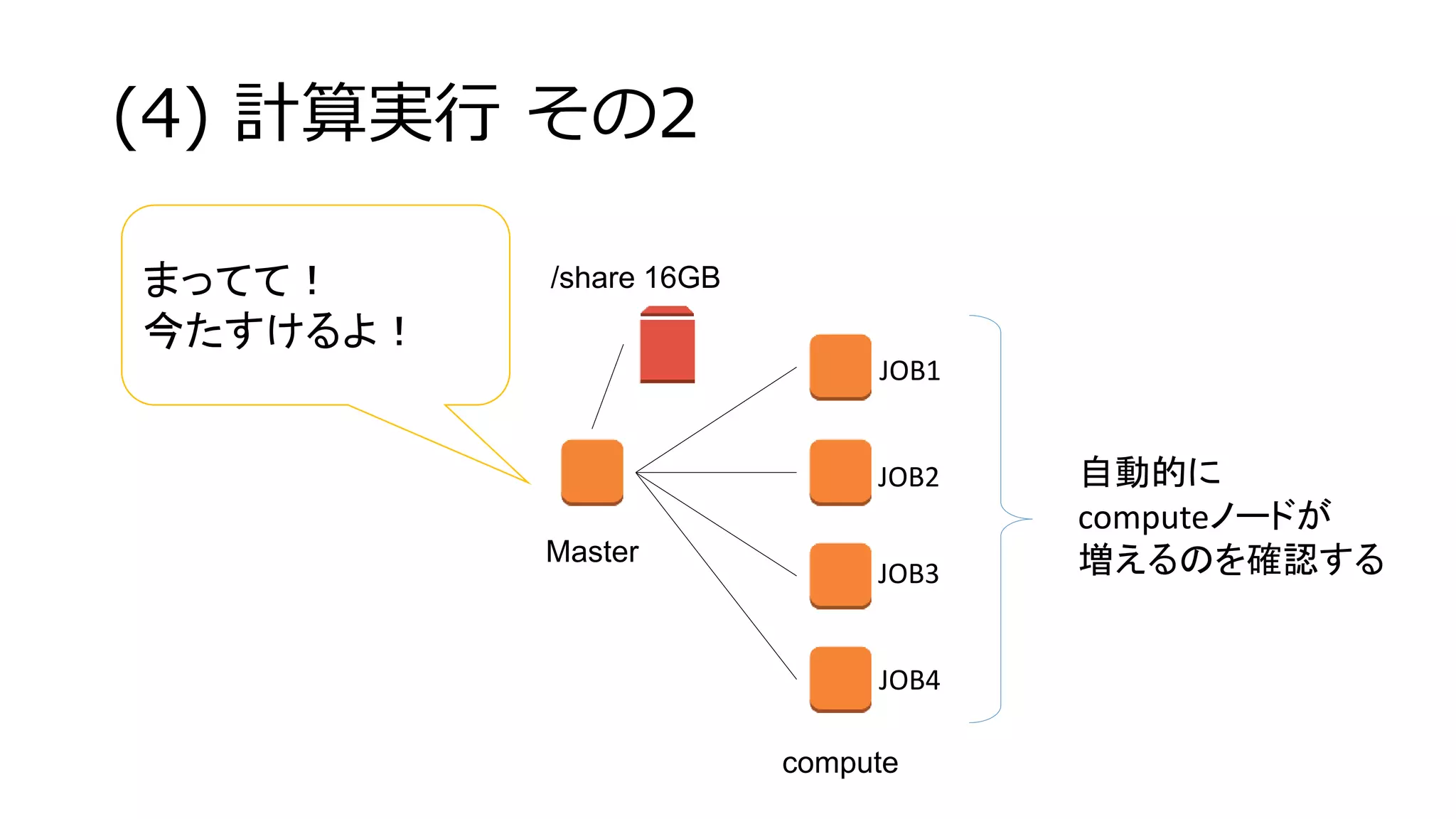 Master
compute
/share 16GB
(4) 計算実行 その2
自動的に
computeノードが
増えるのを確認する
JOB1
JOB2
JOB3
JOB4
まってて！
今たすけるよ！
 