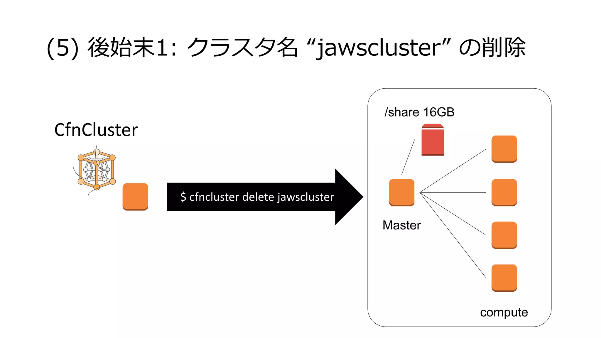 (5) 後始末1: クラスタ名 “jawscluster” の削除
CfnCluster
$ cfncluster delete jawscluster
Master
compute
/share 16GB
 