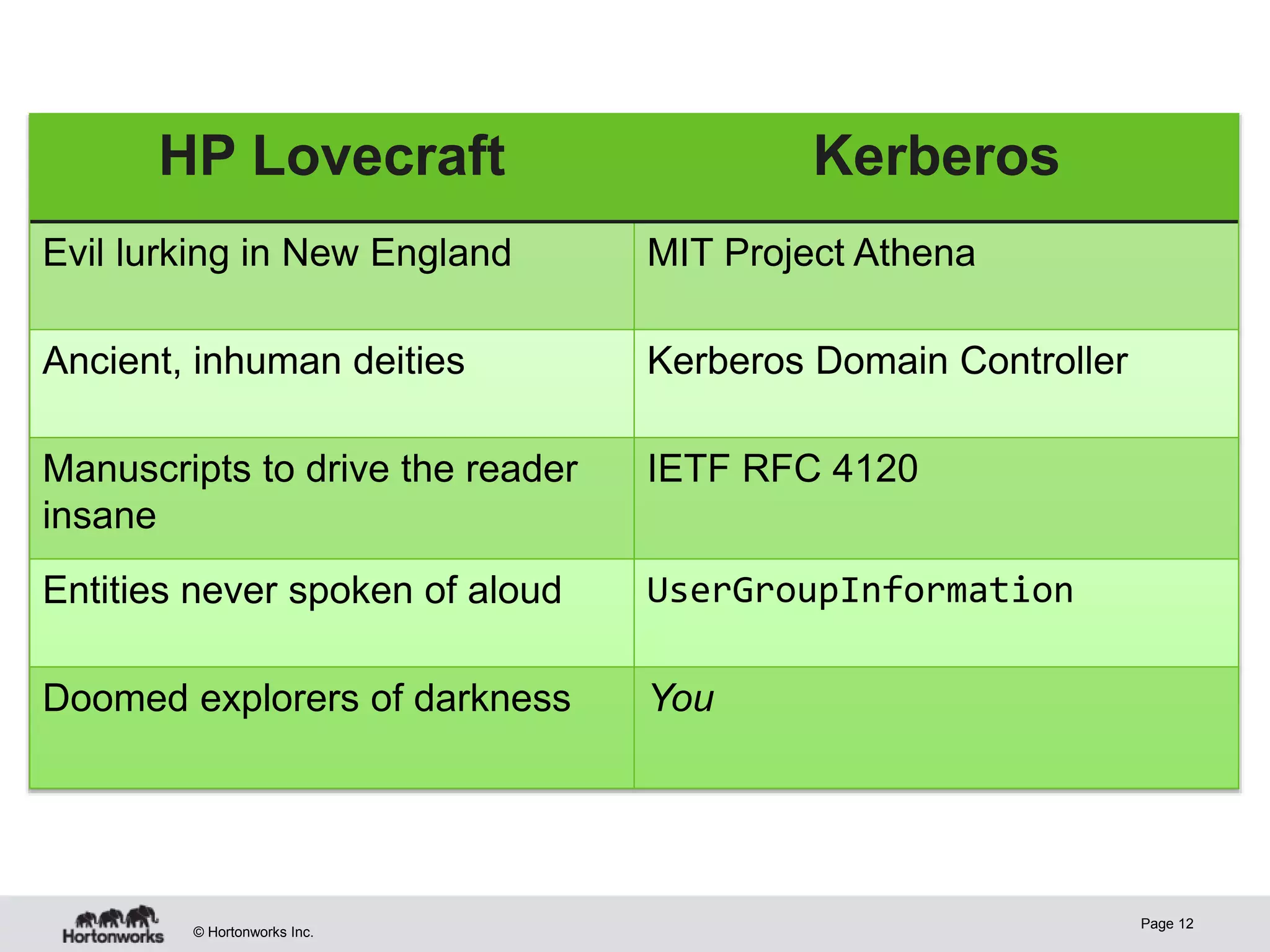 © Hortonworks Inc.
Page 12
HP Lovecraft Kerberos
Evil lurking in New England MIT Project Athena
Ancient, inhuman deities Kerberos Domain Controller
Manuscripts to drive the reader
insane
IETF RFC 4120
Entities never spoken of aloud UserGroupInformation
Doomed explorers of darkness You
 