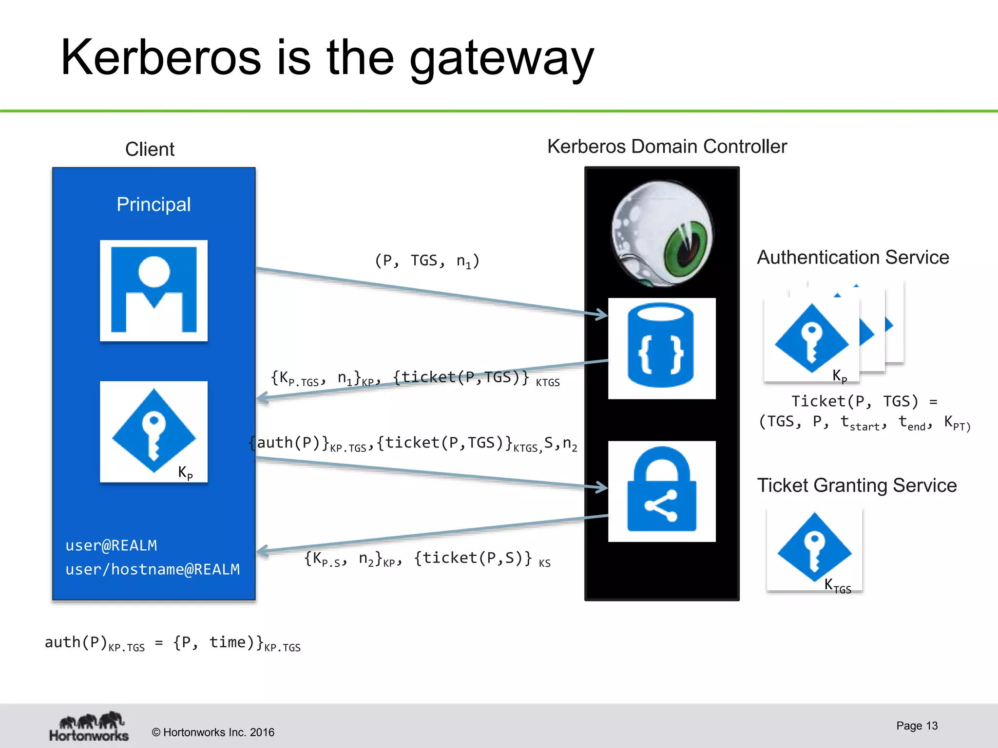 © Hortonworks Inc. 2016
KP
Kerberos is the gateway
Page 13
Authentication Service
Ticket Granting Service
Principal
user@REALM
user/hostname@REALM
(P, TGS, n1)
{KP.TGS, n1}KP, {ticket(P,TGS)} KTGS
Ticket(P, TGS) =
(TGS, P, tstart, tend, KPT)
KP
{KP.S, n2}KP, {ticket(P,S)} KS
{auth(P)}KP.TGS,{ticket(P,TGS)}KTGS,S,n2
KTGS
Kerberos Domain ControllerClient
auth(P)KP.TGS = {P, time)}KP.TGS
 