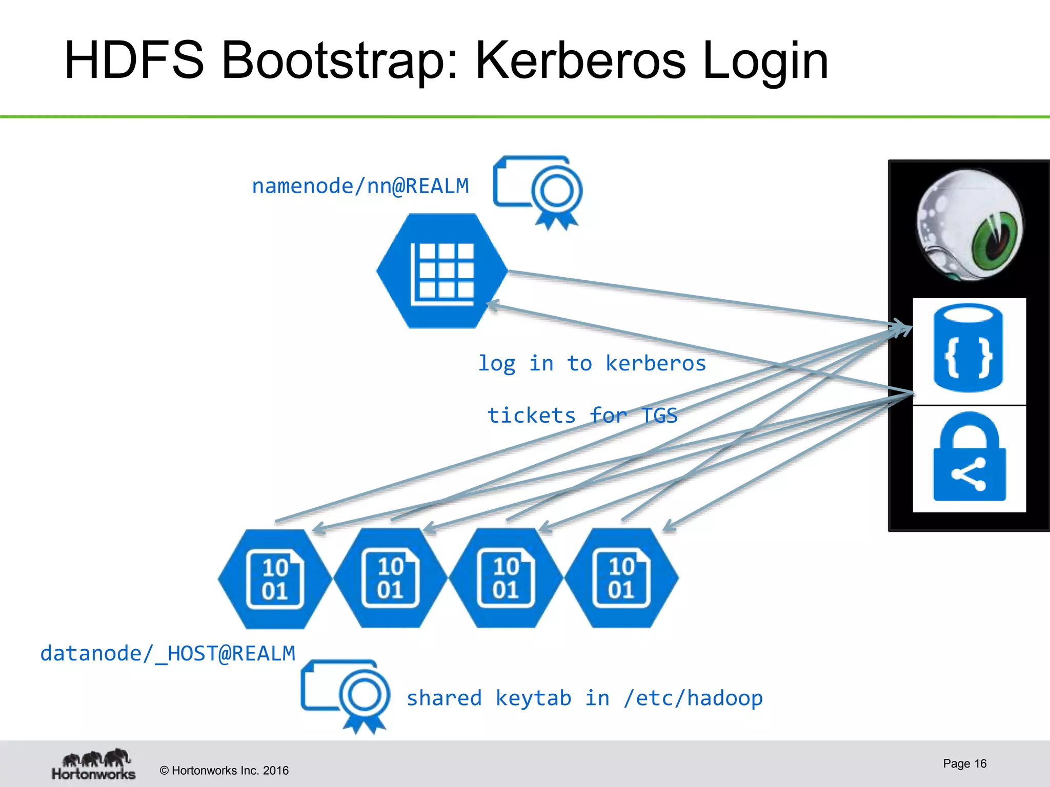 © Hortonworks Inc. 2016
HDFS Bootstrap: Kerberos Login
Page 16
shared keytab in /etc/hadoop
log in to kerberos
datanode/_HOST@REALM
tickets for TGS
namenode/nn@REALM
 