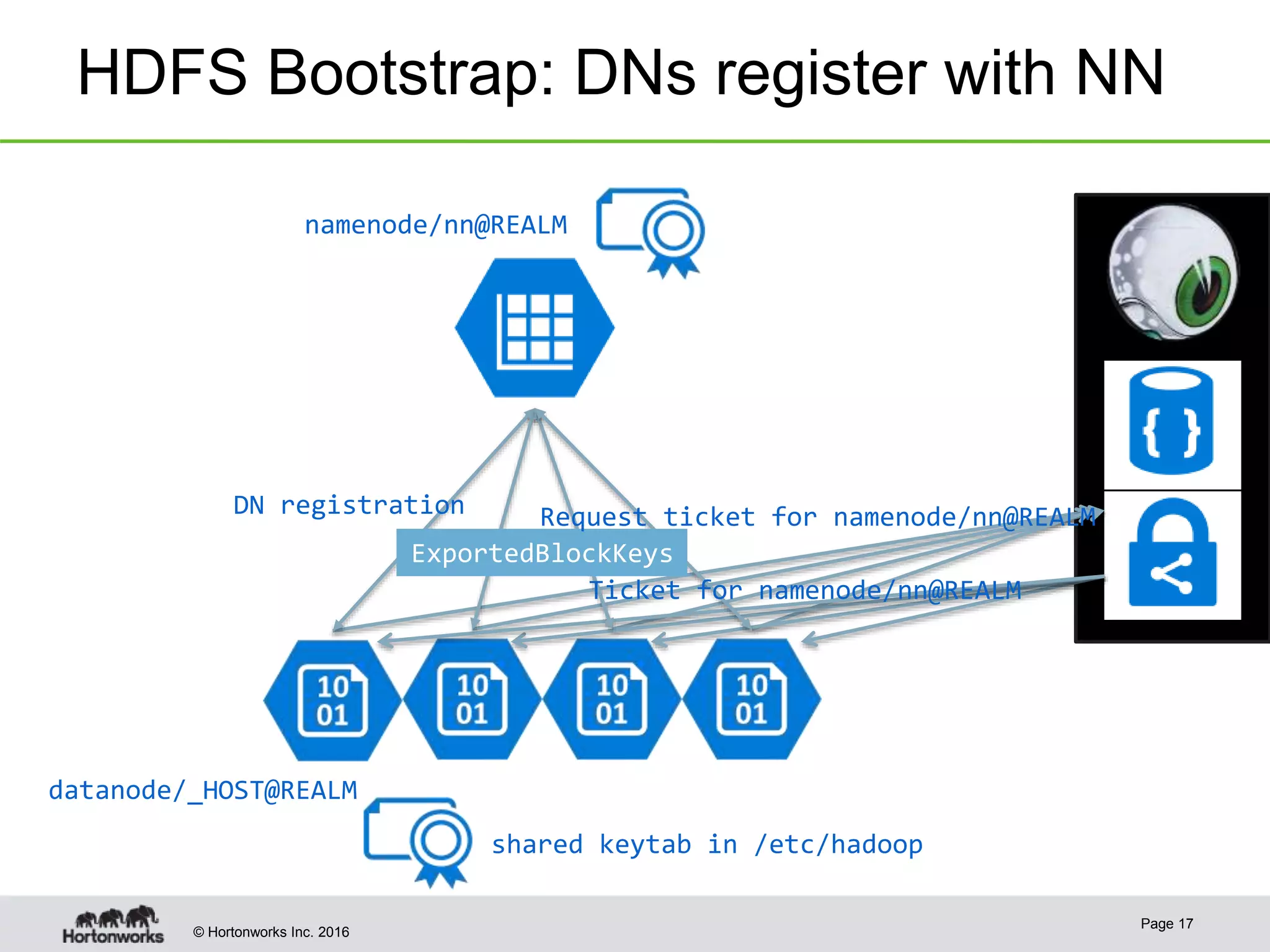 © Hortonworks Inc. 2016
HDFS Bootstrap: DNs register with NN
Page 17
shared keytab in /etc/hadoop
DN registration
Ticket for namenode/nn@REALM
ExportedBlockKeys
Request ticket for namenode/nn@REALM
namenode/nn@REALM
datanode/_HOST@REALM
 