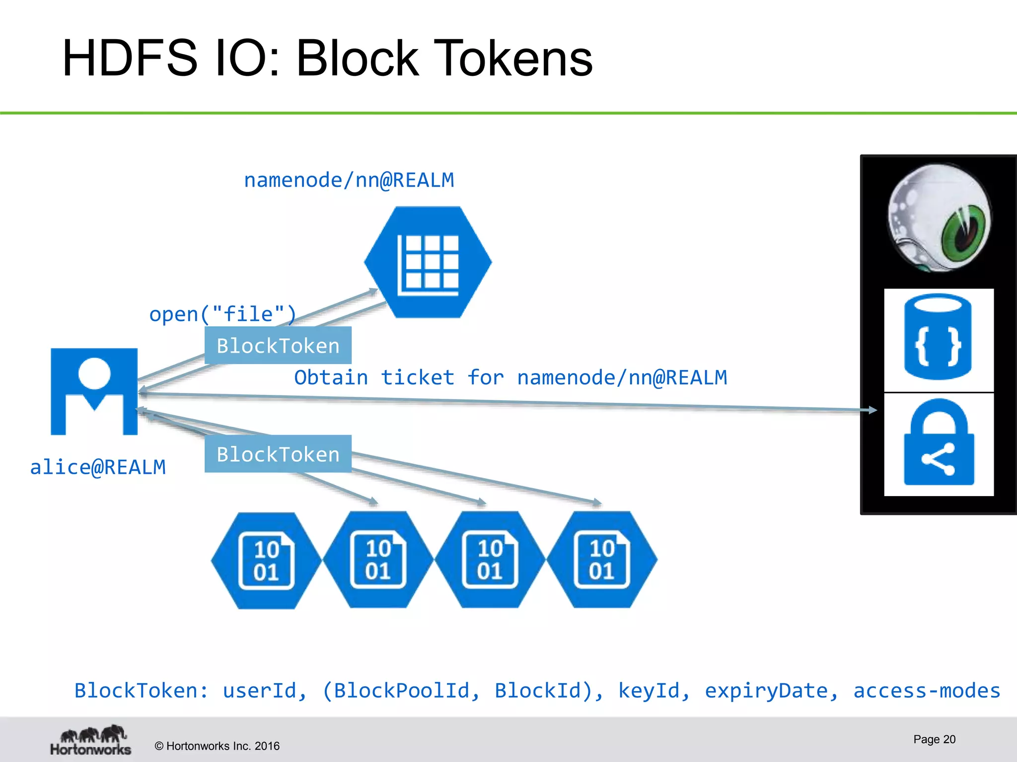 © Hortonworks Inc. 2016
HDFS IO: Block Tokens
Page 20
alice@REALM
Obtain ticket for namenode/nn@REALM
BlockToken
BlockToken
BlockToken: userId, (BlockPoolId, BlockId), keyId, expiryDate, access-modes
namenode/nn@REALM
open("file")
 