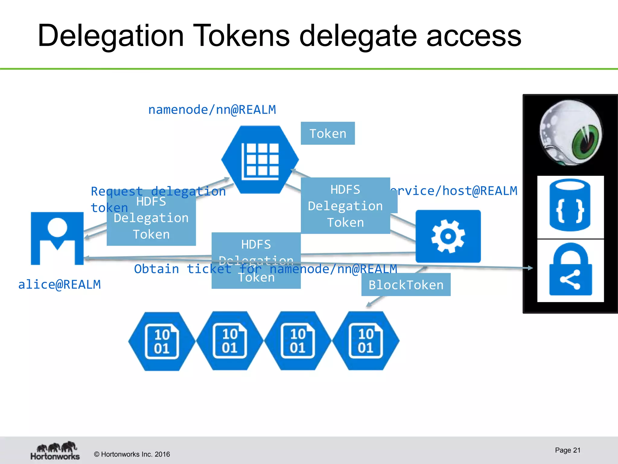 © Hortonworks Inc. 2016
service/host@REALM
Delegation Tokens delegate access
Page 21
alice@REALM BlockToken
HDFS
Delegation
Token
BlockToken
HDFS
Delegation
Token
HDFS
Delegation
Token
namenode/nn@REALM
Token
Obtain ticket for namenode/nn@REALM
Request delegation
token
 