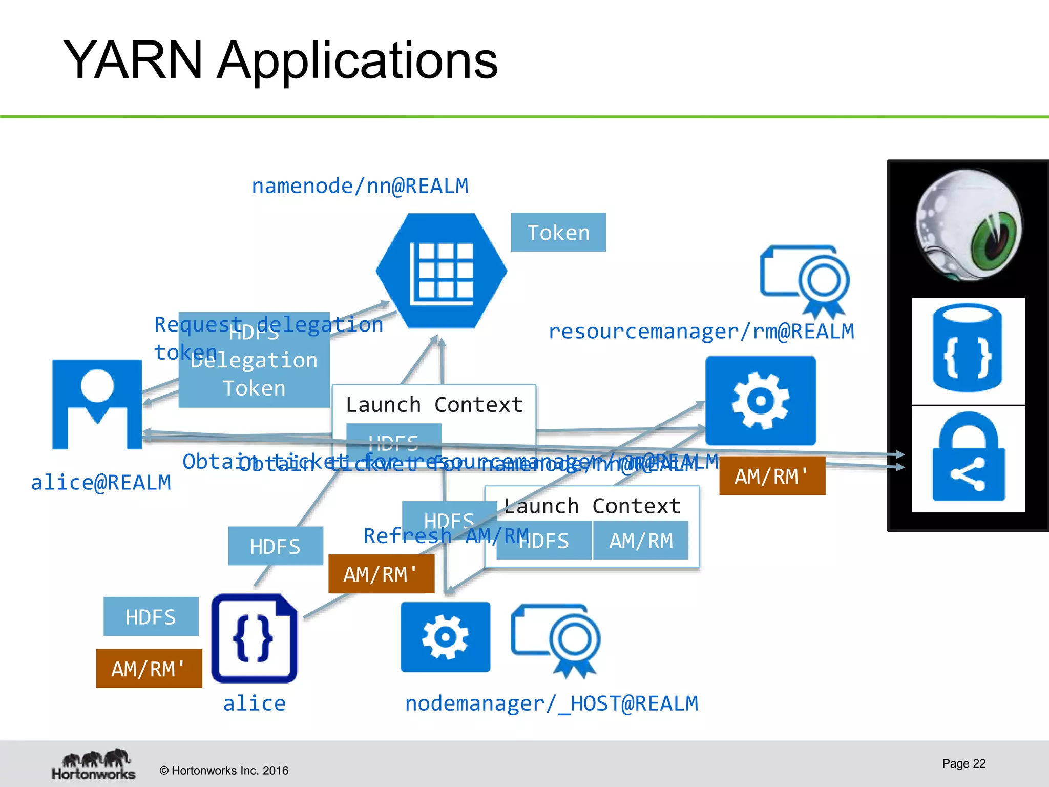 © Hortonworks Inc. 2016
Launch Context
YARN Applications
Page 22
alice@REALM
HDFS
Delegation
Token
HDFS
resourcemanager/rm@REALM
nodemanager/_HOST@REALMalice
Launch Context
AM/RM
HDFS AM/RM
HDFS
HDFS
HDFS
AM/RM
namenode/nn@REALM
Obtain ticket for resourcemanager/rm@REALM
Request delegation
token
AM/RM
Token
Obtain tickvet for namenode/nn@REALM
AM/RM'
AM/RM'
AM/RM'
Refresh AM/RM
 