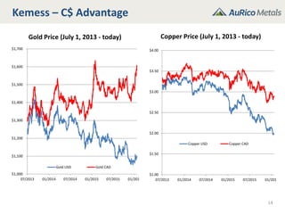 Kemess – C$ Advantage
14
$1,000
$1,100
$1,200
$1,300
$1,400
$1,500
$1,600
$1,700
07/2013 01/2014 07/2014 01/2015 07/2015 01/2016
Gold Price (July 1, 2013 - today)
Gold USD Gold CAD
$1.00
$1.50
$2.00
$2.50
$3.00
$3.50
$4.00
07/2013 01/2014 07/2014 01/2015 07/2015 01/2016
Copper Price (July 1, 2013 - today)
Copper USD Copper CAD
 