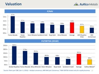 Valuation
17
EV/EBITDA (2016E)
Source: Peers per CIBC (Jan. 6, 2016) – Analyst consensus; AMI NAV per Consensus, *AMI EBITDA shown only for royalty business
P/NAV
1.7 x
1.1 x
1.0 x 1.0 x
0.8 x 0.8 x
1.0 x
0.7 x
0.5 x
0.0 x
0.4 x
0.8 x
1.2 x
1.6 x
Franco-Nevada Osisko
Royalties
Silver Wheaton Sandstorm Gold Royal Gold Altius Minerals Average AMI (Royalties
Only)
AMI
(Consensus)
24.0 x
17.8 x
15.5 x
10.0 x 9.8 x
7.5 x
14.1 x
6.8 x
0.0 x
5.0 x
10.0 x
15.0 x
20.0 x
25.0 x
Osisko Royalties Franco-Nevada Altius Minerals Silver Wheaton Royal Gold Sandstorm Gold Average AuRico Metals*
 