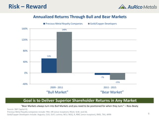 Risk – Reward
Source: S&P Capital IQ
Precious Metal Royalty companies include: FNV, OR (since inception), RGLD, SLW, and SSL
Gold/Copper Developers include: Augusta, CUU, GUY, Lumina, NCU, NGQ, R, RMC (since inception), RMX, TXG, WRN 6
Goal is to Deliver Superior Shareholder Returns in Any Market
“Bull Market” “Bear Market”
53%
-7%
148%
-25%
-40%
0%
40%
80%
120%
160%
2009 - 2011 2011 - 2015
Precious Metal Royalty Companies Gold/Copper Developers
Annualized Returns Through Bull and Bear Markets
"Bear Markets always turn into Bull Markets and you need to be positioned for when they turn.“ – Ross Beaty
 