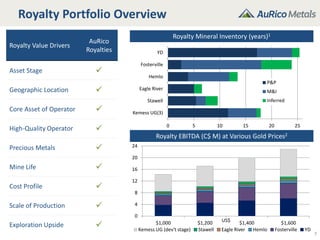 Royalty Portfolio Overview
7
Royalty Mineral Inventory (years)1
Royalty EBITDA (C$ M) at Various Gold Prices2
Royalty Value Drivers
AuRico
Royalties
Asset Stage 
Geographic Location 
Core Asset of Operator 
High-Quality Operator 
Precious Metals 
Mine Life 
Cost Profile 
Scale of Production 
Exploration Upside 
US$
0 5 10 15 20 25
Kemess UG(3)
Stawell
Eagle River
Hemlo
Fosterville
YD
P&P
M&I
Inferred
0
4
8
12
16
20
24
$1,000 $1,200 $1,400 $1,600
Kemess UG (dev't stage) Stawell Eagle River Hemlo Fosterville YD
 