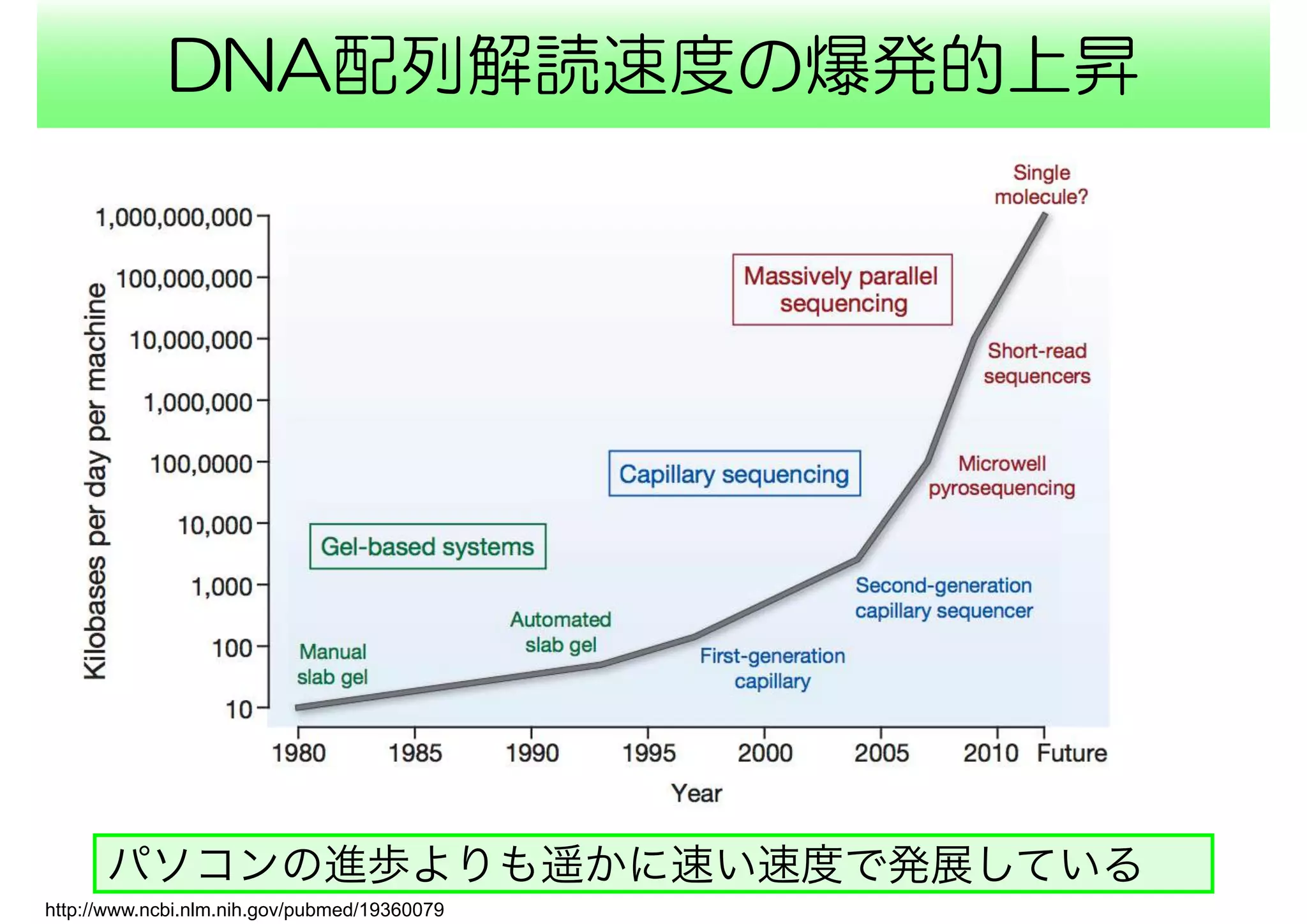 DNA配列解読速度の爆発的上昇
http://www.ncbi.nlm.nih.gov/pubmed/19360079
パソコンの進歩よりも遥かに速い速度で発展している
 