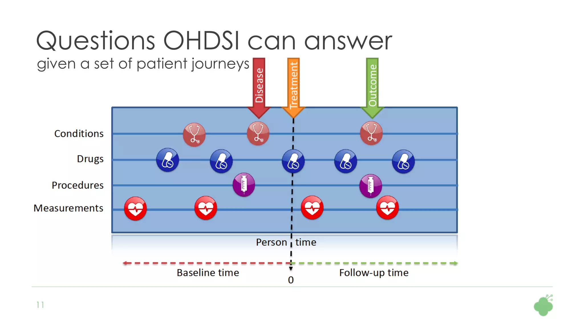 11
Questions OHDSI can answer
given a set of patient journeys
 